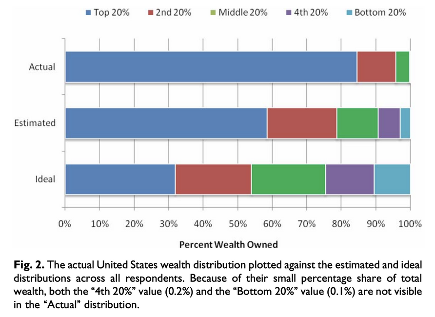 Actual, estimated, and ideal income distribution