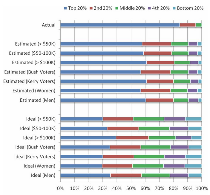 Actual, estimated, and ideal income distribution by category