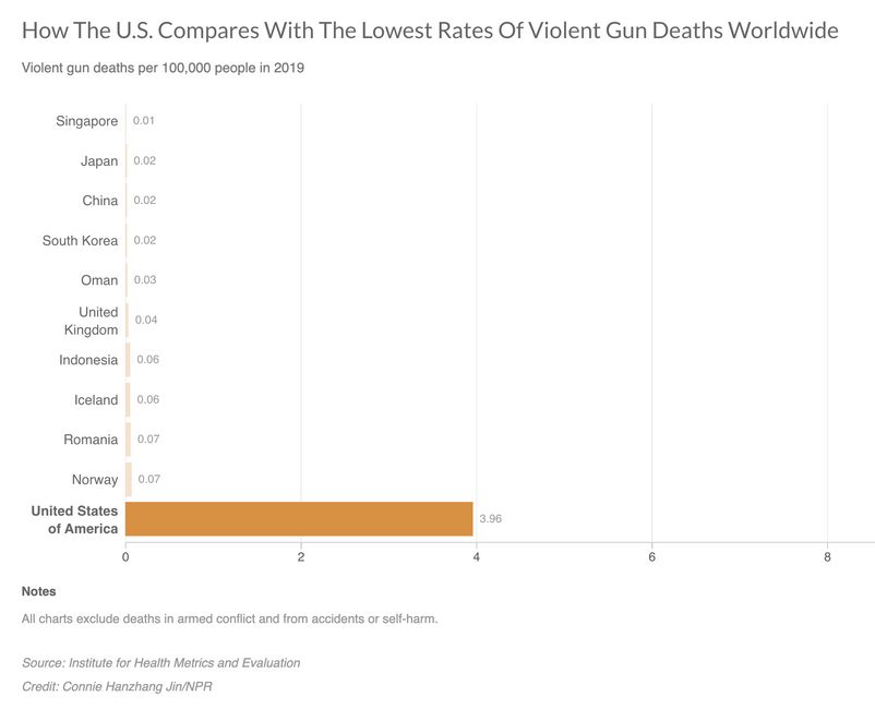 Gun deaths per capita in US vs. low-death nations