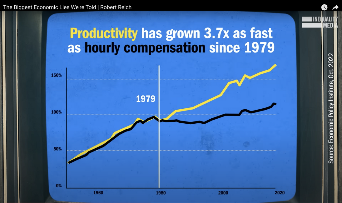 Labor compensation flatlined in 1980 while labor productivity continued rising